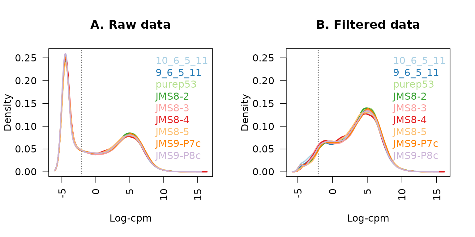 The density of log-CPM values for raw pre-filtered data (A) and post-filtered data (B) are shown for each sample. Dotted vertical lines mark the log-CPM threshold (equivalent to a CPM value of about 0.2) used in the filtering step.