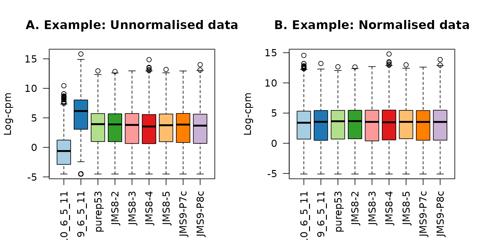 Example data: Boxplots of log-CPM values showing expression distributions for unnormalised data (A) and normalised data (B) for each sample in the modified dataset where the counts in samples 1 and 2 have been scaled to 5% and 500% of their original values respectively.