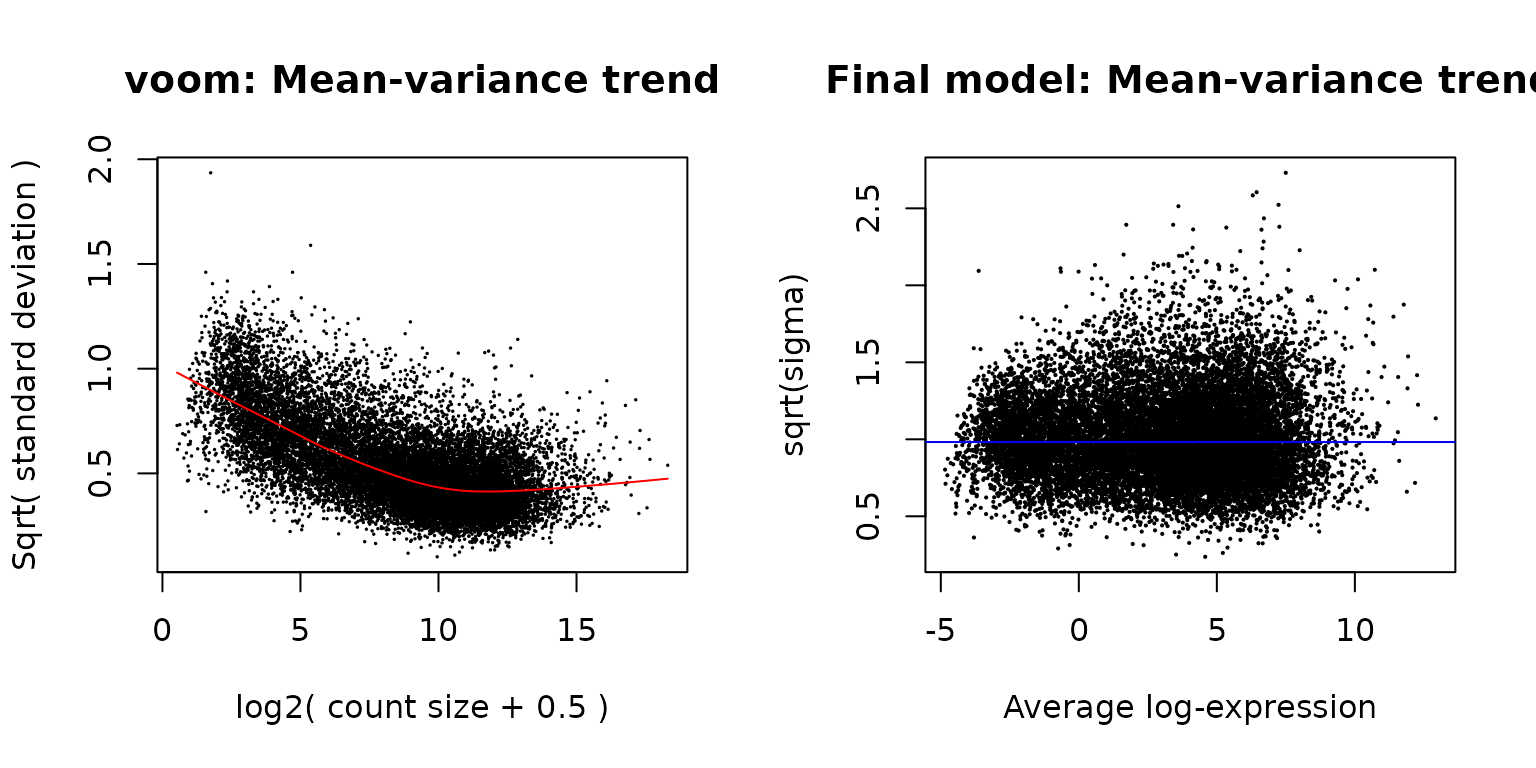 Means (x-axis) and variances (y-axis) of each gene are plotted to show the dependence between the two before `voom` is applied to the data (left panel) and how the trend is removed after `voom` precision weights are applied to the data (right panel). The plot on the left is created within the `voom` function which extracts residual variances from fitting linear models to log-CPM transformed data. Variances are then rescaled to quarter-root variances (or square-root of standard deviations) and plotted against the average log2 count for each gene. The plot on the right is created using `plotSA` which plots log2 residual standard deviations against mean log-CPM values. In both plots, each black dot represents a gene. On the left plot, the red curve shows the estimated mean-variance trend used to compute the voom weights. On the right plot, the average log2 residual standard deviation estimated by the empirical Bayes algorithm is marked by a horizontal blue line. 